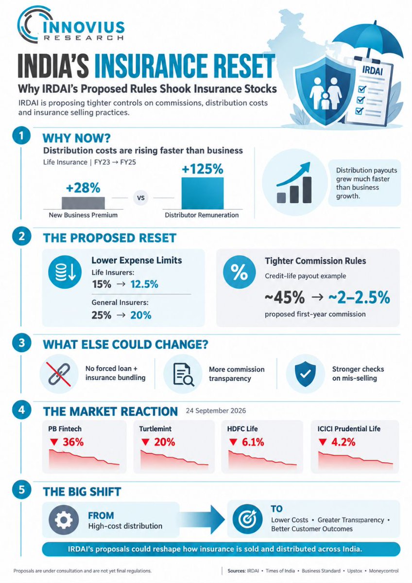 innovius2016's tweet photo. Why did IRDAI’s proposed rules shake the insurance market?
👉 Read the full analysis: https://t.co/30a6vBf871 

India’s insurance distribution economics could be heading for a significant reset. https://t.co/0TRTBgeLBE
