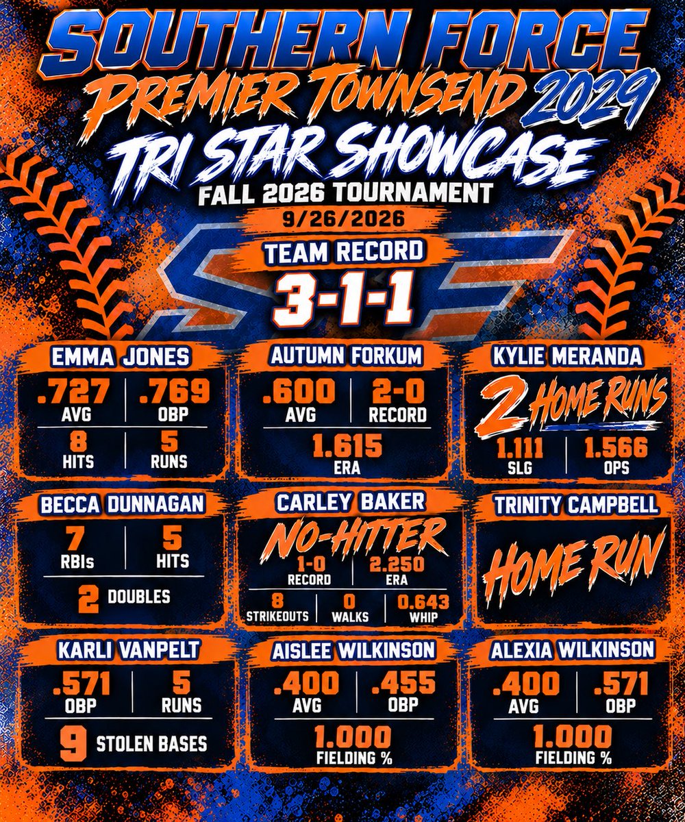 SouthernForceto's tweet photo. First tournament complete!  Got some work to do but here are some highlights and our .400 Club(OBP or average)!! SF on 3!! https://t.co/xbJc7biHc2