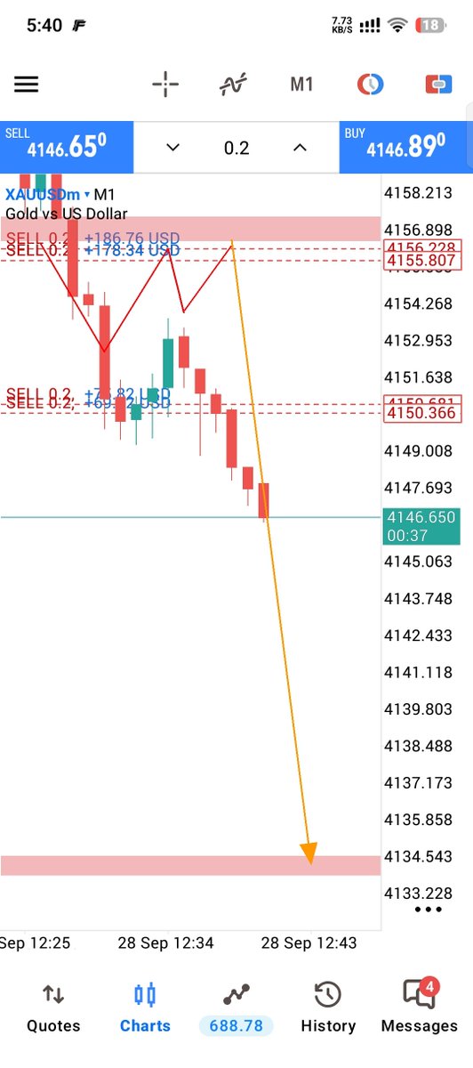 Marinafx002's tweet photo. XAUUSD SELL

Running 100 PIPS https://t.co/FfC7yMkhs6