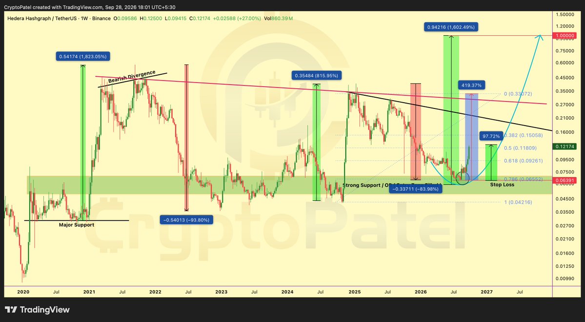 CryptoPatel's tweet photo. hedera-hashgraph:native PRICE PREDICTION: 400% RALLY TARGET?

#HBAR Is Entering A Potential Major HTF Bullish Expansion Phase After Reclaiming The $0.092–$0.118 Fibonacci Zone.
From Our Accumulation Zone, HBAR Is Already Up ~100% But I’m Expecting ~400% Upside If This Structure Fully Plays Out. 

Targets: $0.15 → $0.21 → $0.33 → $1.00
HTF Invalidation: $0.07

Could @hedera Be Setting Up For Its Next Major Expansion?

NFA. DYOR.