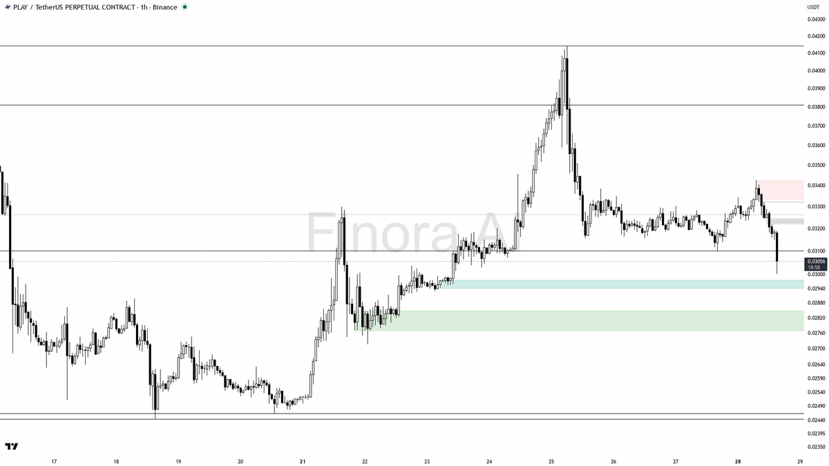 🔻 $PLAY dumps 3.8% on 26.8x volume — bearish structure just got louder

- my bias is bearish here — 1h structure is bearish and aligned with weekly plus BTC, s