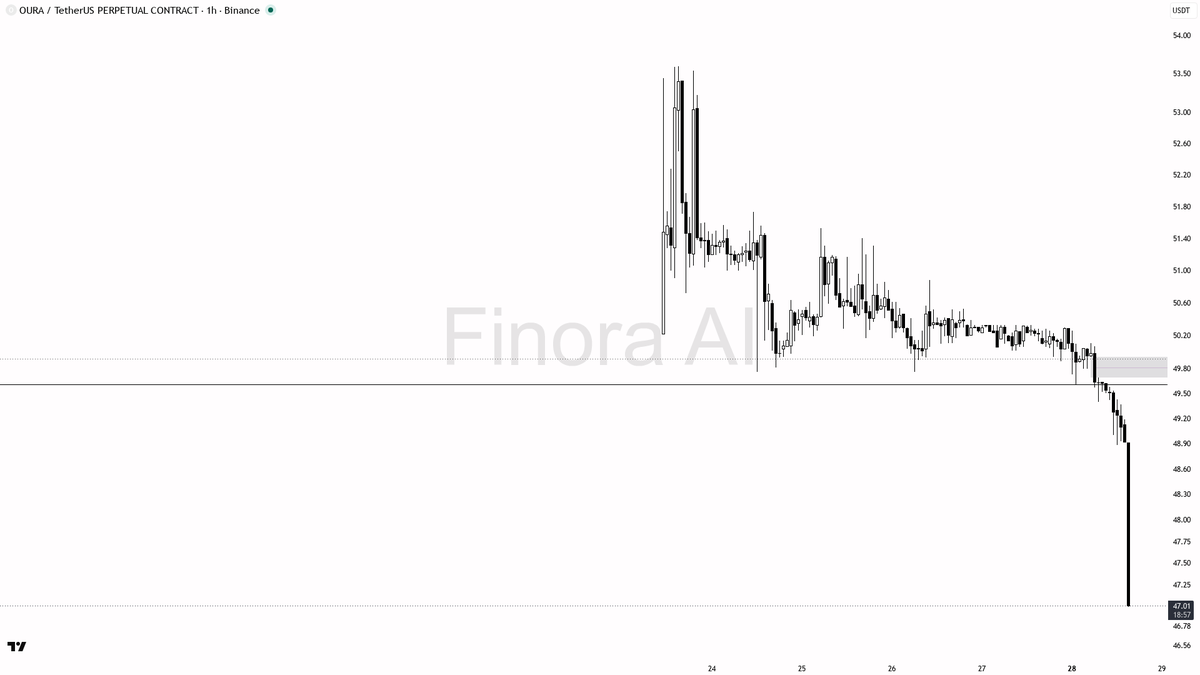 🧠 $OURA 4.7x volume on the -5% drop screams sellers in control, not a bottom.

- my bias is bearish here — 1h structure is confirmed lower highs/lower lows, BT