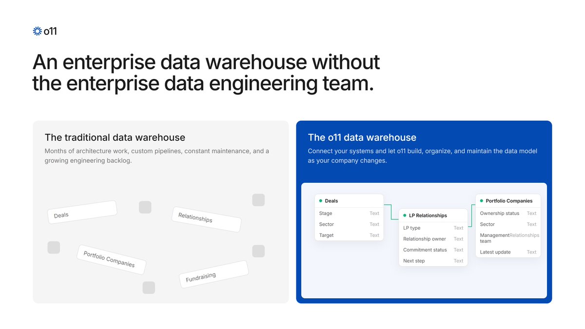 o11dotai's tweet photo. An enterprise data warehouse without the enterprise data engineering team.

The traditional way: months of architecture, custom pipelines, constant maintenance, a growing backlog.

The o11 way: connect your systems and let o11 build, organize and maintain the model as your company changes.

https://t.co/aidVMZmgqp