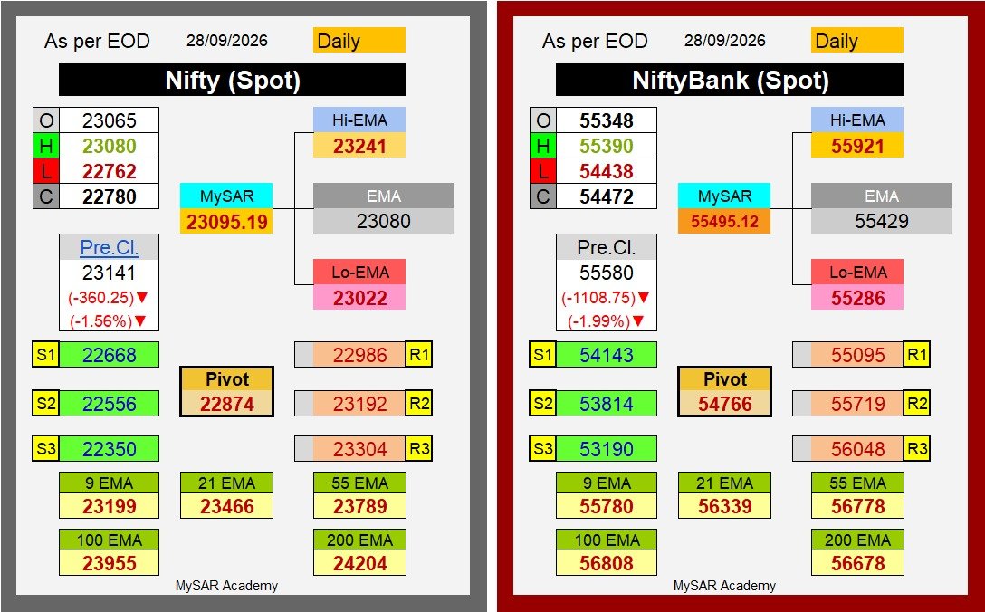 gauresh59's tweet photo. Nifty & NiftyBank (Spot) daily MySAR, EMAs, Pivots with resistances & supports
MySAR Academy | MySAR
#trading #TradingView #TradingRevolution #TradingSuccess #TradingExperience #nifty #banknifty https://t.co/gX57rF3SDU