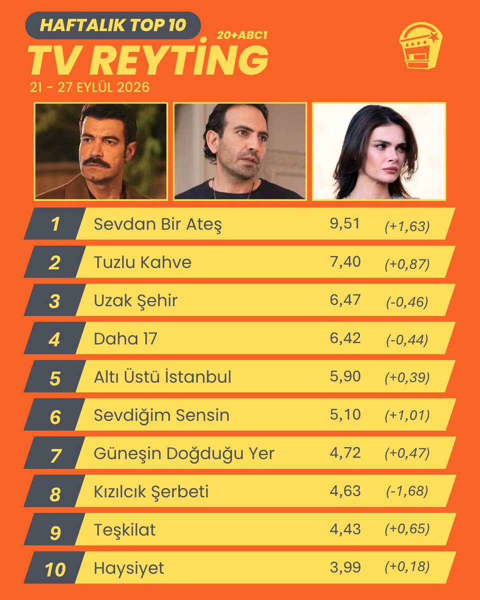 boxofficeturkey's tweet photo. Burak Sakar’ın derlediği prime time 20+ABC1 listesi ve TİAK verilerine göre, Show TV'nin yeni dizisi Sevdan Bir Ateş üçünü bölümünde de yaklaşık iki puanlık artış gerçekleştirerek 9,51 reytingle zirvedeki yerini korudu.

Haftalık reyting raporunun tüm detayları👉 https://t.co/SiwyOwlBHh