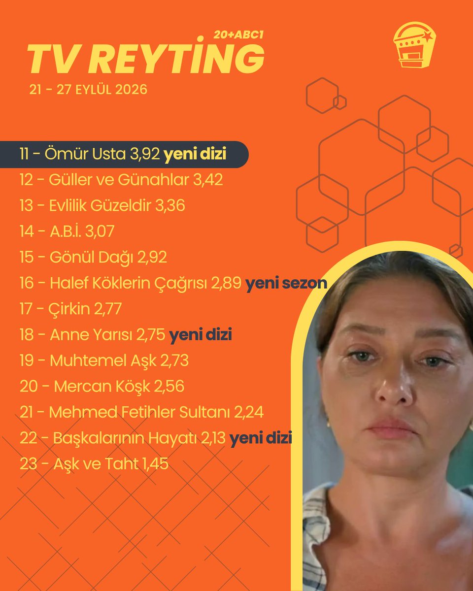 boxofficeturkey's tweet photo. Burak Sakar’ın derlediği prime time 20+ABC1 listesi ve TİAK verilerine göre, Show TV'nin yeni dizisi Sevdan Bir Ateş üçünü bölümünde de yaklaşık iki puanlık artış gerçekleştirerek 9,51 reytingle zirvedeki yerini korudu.

Haftalık reyting raporunun tüm detayları👉 https://t.co/SiwyOwlBHh