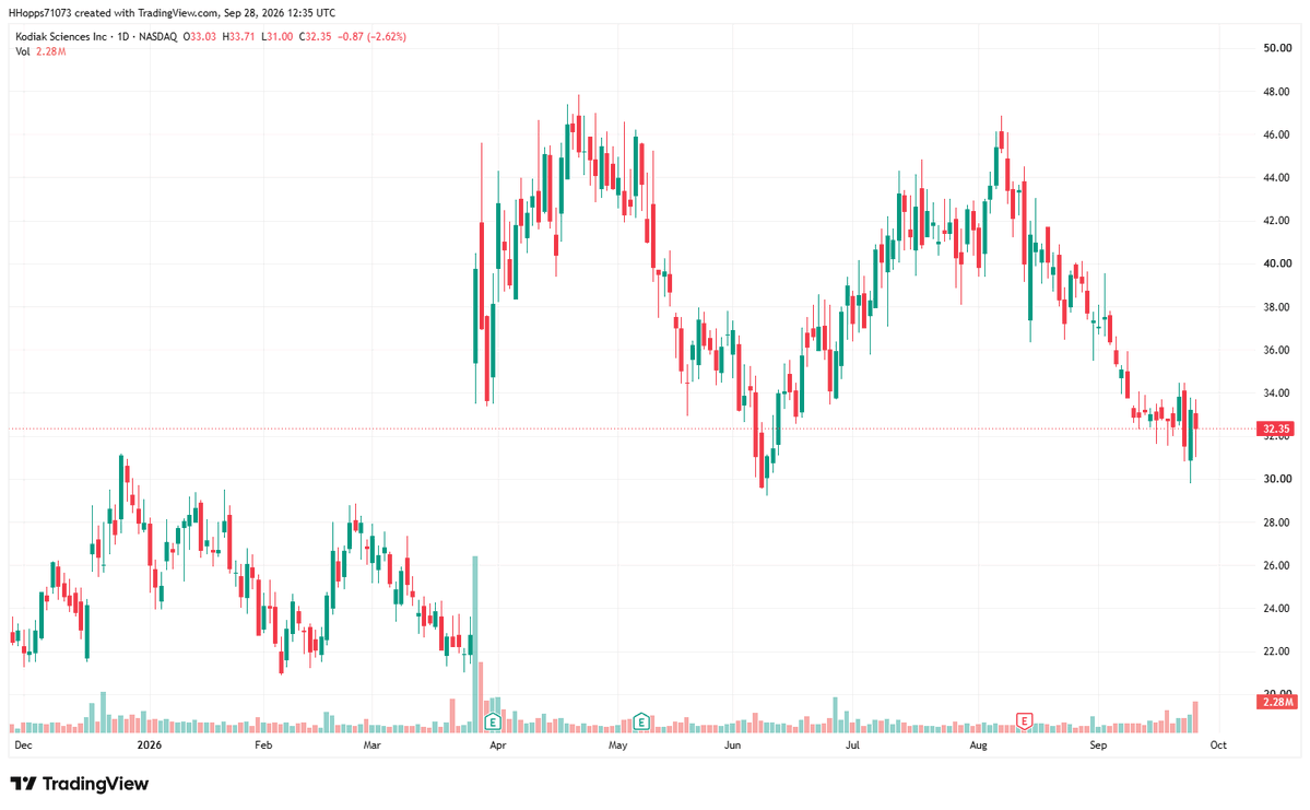 CassiCreations's tweet photo. Today’s stock pick: $KOD 🚀

Current price: $32.35
Upside Target 1: $40.00
Secondary Target: $46.00–$48.00
Stop-loss: $29.50

$KOD is setting up for a potential rebound after holding the $30–$32 support zone. The latest Phase 3 DAYBREAK results are a major catalyst, with both Zenkuda and KSI-501 meeting their primary endpoints in wet AMD.

Catalyst + technical support = a setup worth watching closely.

#KOD #Biotech #NASDAQ #SmallCap #Healthcare #Stocks