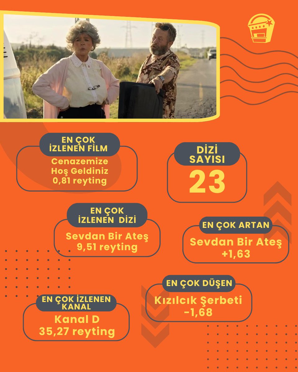 boxofficeturkey's tweet photo. Burak Sakar’ın derlediği prime time 20+ABC1 listesi ve TİAK verilerine göre, Show TV'nin yeni dizisi Sevdan Bir Ateş üçünü bölümünde de yaklaşık iki puanlık artış gerçekleştirerek 9,51 reytingle zirvedeki yerini korudu.

Haftalık reyting raporunun tüm detayları👉 https://t.co/SiwyOwlBHh