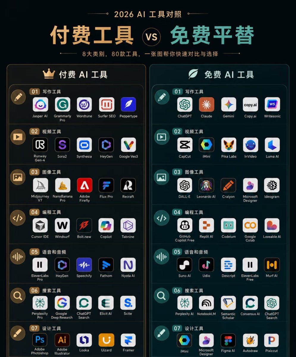 BensonFast76015's tweet photo. 不是所有 AI 都值得花钱订阅。
现在 AI 工具越来越多，ChatGPT、Claude、Midjourney、Runway、Cursor……一个月一个会员，看起来几十块，全部开起来就是一笔不小的开销。
所以我整理了一份👇
《2026 AI 工具平替对照表》
按照 8 大类别整理：
✍️ 写作
🎬 视频
🎨 图片
💻 编程
🎙️ 语音/音频
🔎 搜索/研究
🖌️ 设计
🧰 其他效率工具