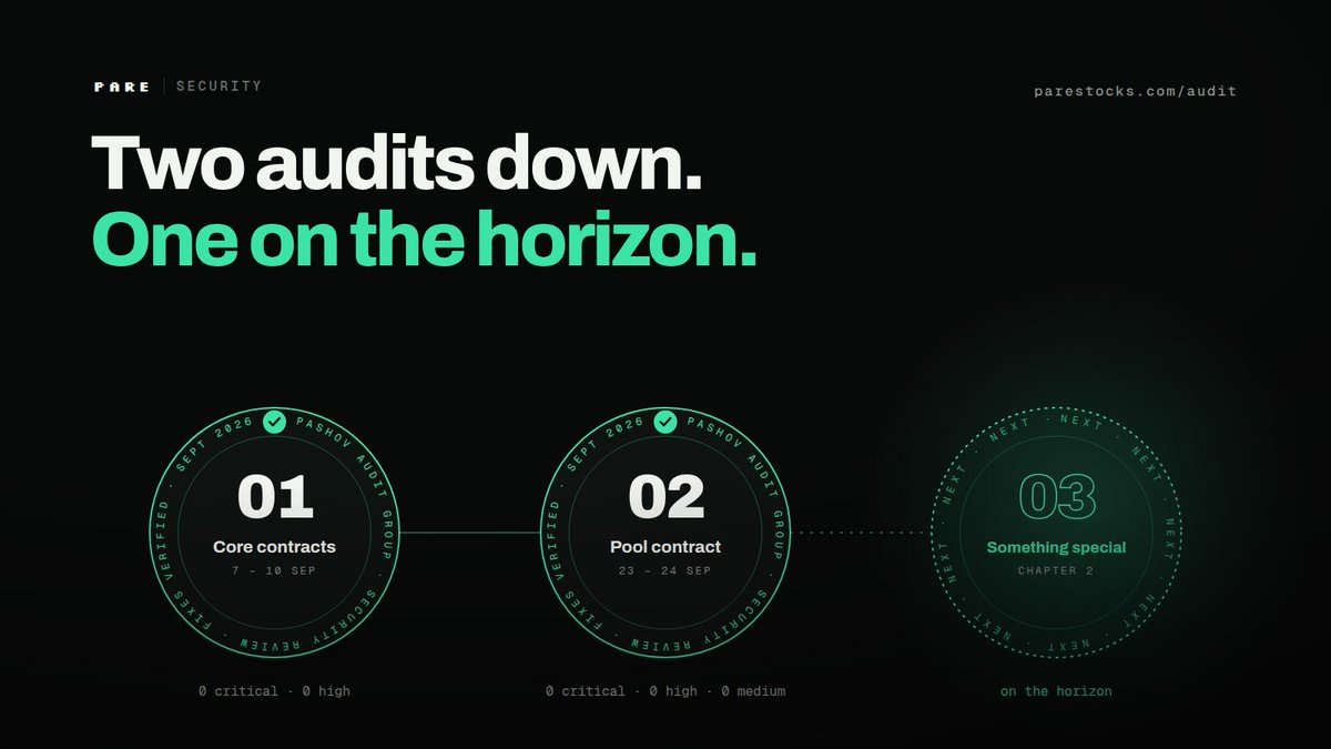 PareStocks's tweet photo. Our latest audit is complete ✅

@PashovAuditGrp reviewed the contract behind our pools: 0 critical, 0 high, 0 medium. All 8 findings fixed and re-checked. The fixed contract is already live.
That's two audits down this month.

In DeFi, the code holds your money. There's no bank behind it, no support line, no undo button.

So before we ask anyone to trust it, we pay experienced security researchers to try to break it.

Both reports are public on https://t.co/Icr0sgiFc2

Every new contract gets the same treatment before it holds a dollar of yours.

Which is why a third is already on the horizon for something we have been cooking 👀