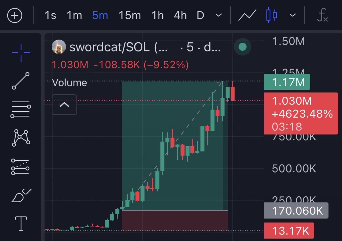 firepump_house's tweet photo. 6.8x up from my call on $swordcat

Another trade, another step forward. 🚀 

Never stop improving. 

DM to join my Telegram Group. ⭕️⭕️

Let’s goo m

#swordcat #Memecoin #Solana https://t.co/hEch0kMiak