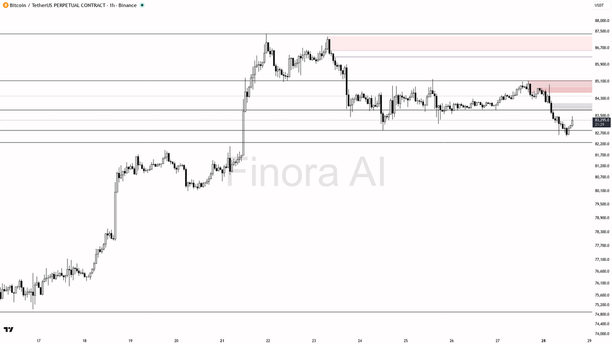 ⚠️ $BTC -1.9% keeps the bearish 1h bias alive until a clean rejection

- my bias is bearish here on the 1h — this is a counter-trend pullback inside daily and w