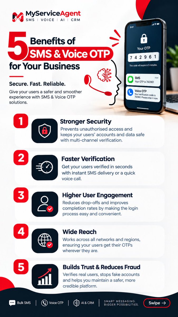 MyServiceAgent's tweet photo. Secure. Fast. Reliable. Discover 5 benefits of SMS &amp; Voice OTP for your business. 📲

#myserviceagent #SMSOTP #VoiceOTP #BusinessSecurity #SmartMessaging #TechForBusiness https://t.co/76vcu2MW6d