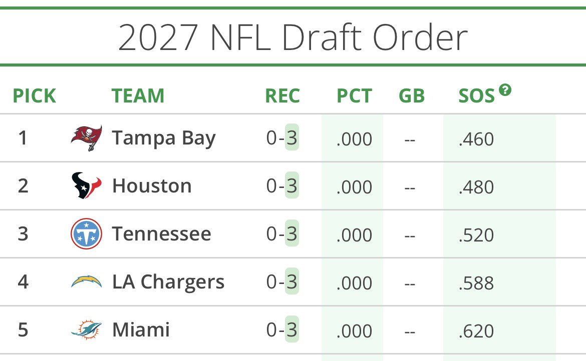 DavidFurones_'s tweet photo. Dolphins are one of five 0-3 teams, but they would currently pick last among them in the draft because they have the highest strength of schedule. https://t.co/ZFc0rCvWmK
