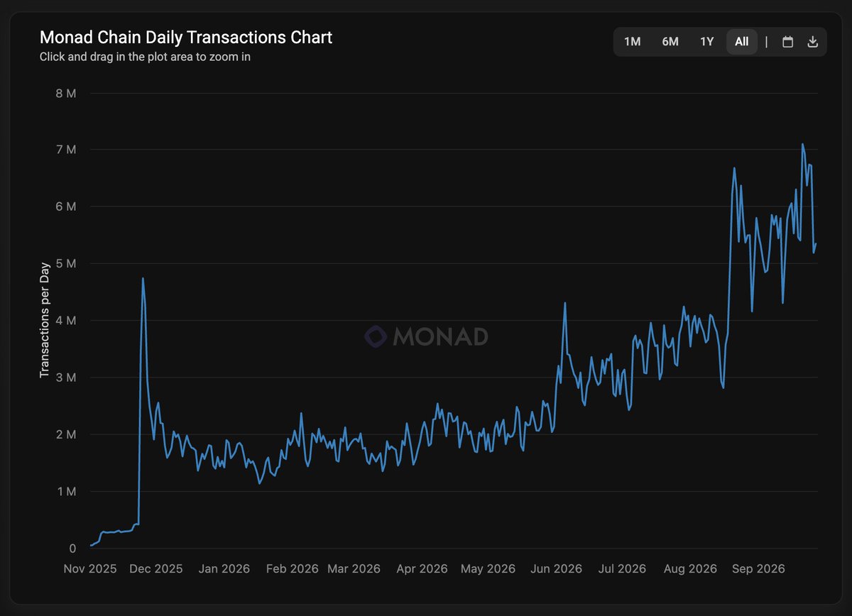cryptunez's tweet photo. i think a lot of people grossly underestimate just how rare monad is:

• core team already proven they can innovate at the L1 level (shipped parallel EVM, MonadBFT, RaptorCast, Asynch Execution, MonadDB)
• now innovating on a massive new group of things (MEV, privacy, 200ms finality, quantum resistance, etc.)
• every important stat hitting all-time highs in past 30 days (TVL, TPS, stablecoins, dex volume, perps volume, etc.)
• insane amount of attention (everybody in crypto, both new and old, knows monad)
• it is the only hyped up L1 that has launched in the past 1.5 years who's chart is actually UP from launch (launched at 2.5 cents, now at 2.95 cents) - compare this to every other hyped up L1 that launched and is now down 90%
• one of the best capitalized L1s in the industry with an extremely competent team ready to deploy the warchest
• lastly, and i think this is the most underlooked metric, monad is currently the #3 chain by active RWA defi TVL (behind only ethereum and solana)

we're approaching an environment where fundamentals matter more than ever. monad is a fundamental bet. 📈