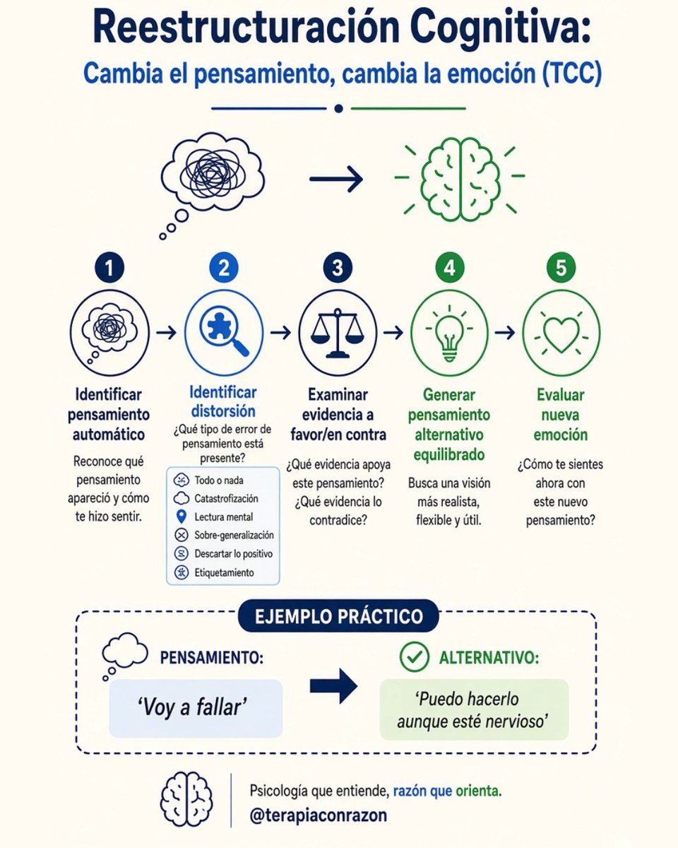 terapiaconrazon's tweet photo. La REESTRUCTURACIÓN COGNITIVA 
es una de las mejores estrategias de pensamientos
para cuidar tu SALUD MENTAL,

Conviértela en un hábito diario! https://t.co/9Nh6iIirOF