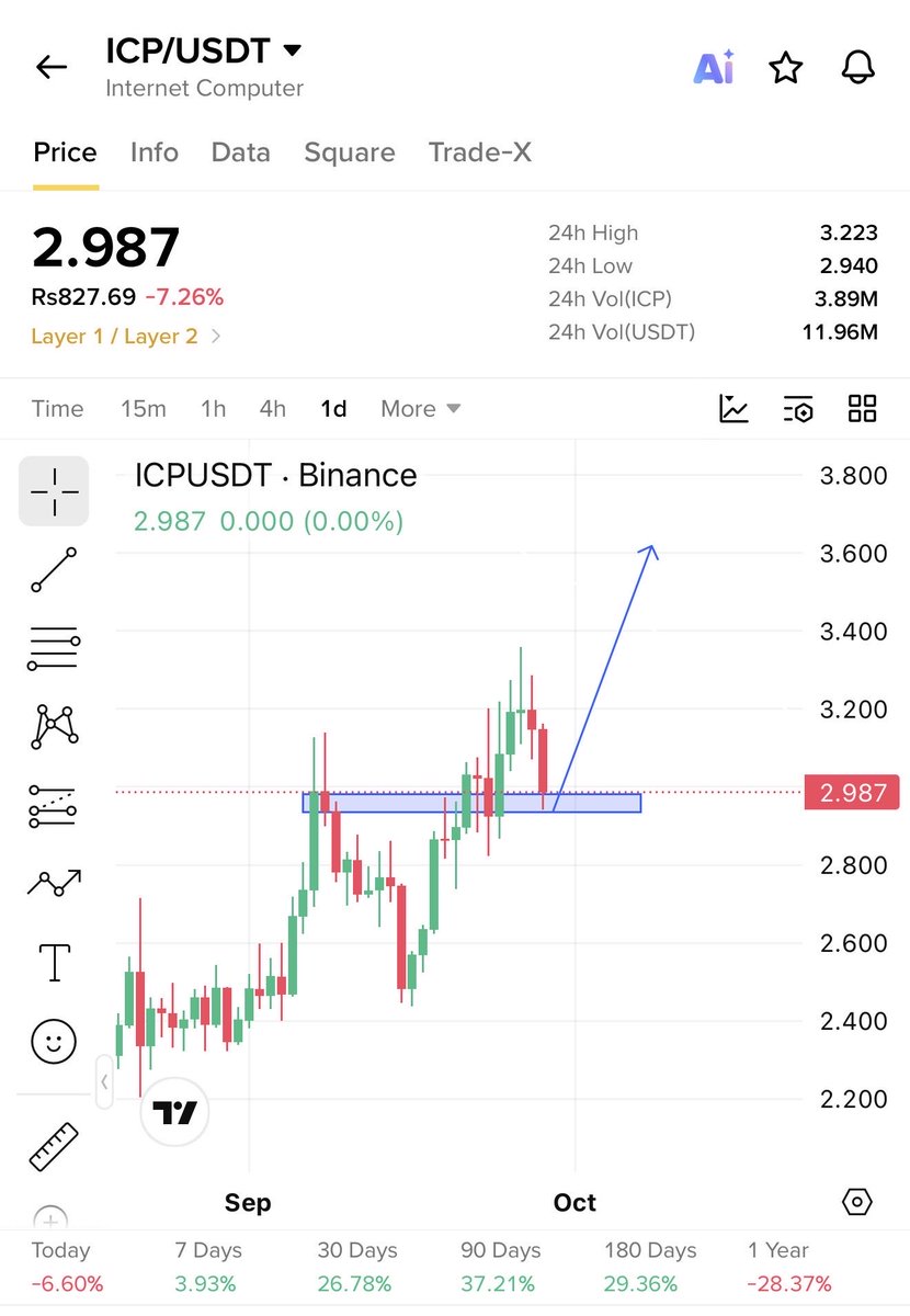 Professorthebul's tweet photo. $ICP Will Pump Hard V Soon ⏳

$Icp Retest is Complete at it’s Previous Breakout Zone

Market is Slow Today But Once $ICP Gets One Strong Move It Will Start Its Own Rally 📈

$Qnt $Grt $One $Hbar $Marscoin $Pump https://t.co/ZAjEods10k
