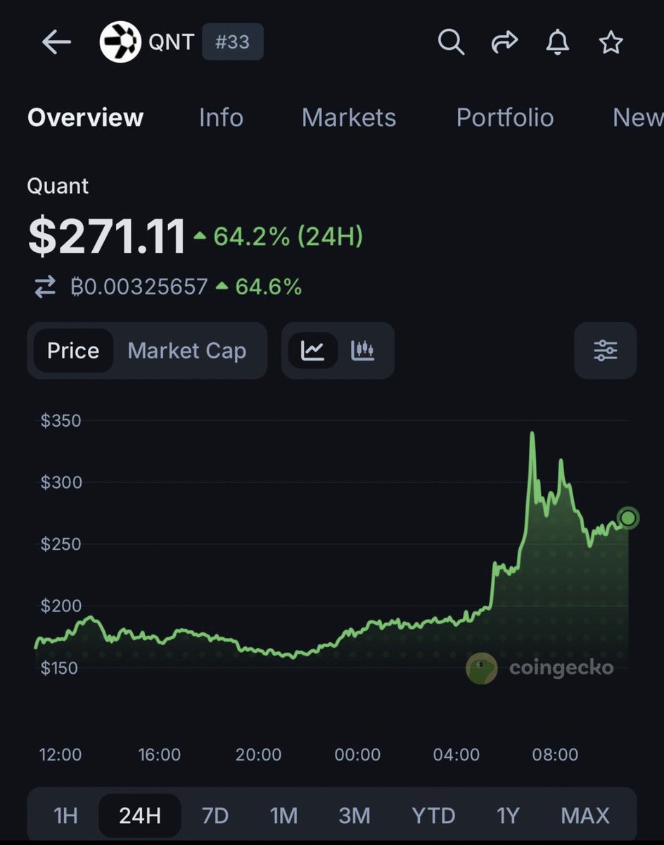 HYPE_NEWSPAPER's tweet photo. $QNT 
Continues to Rally !!! https://t.co/BrvDVx2q9k