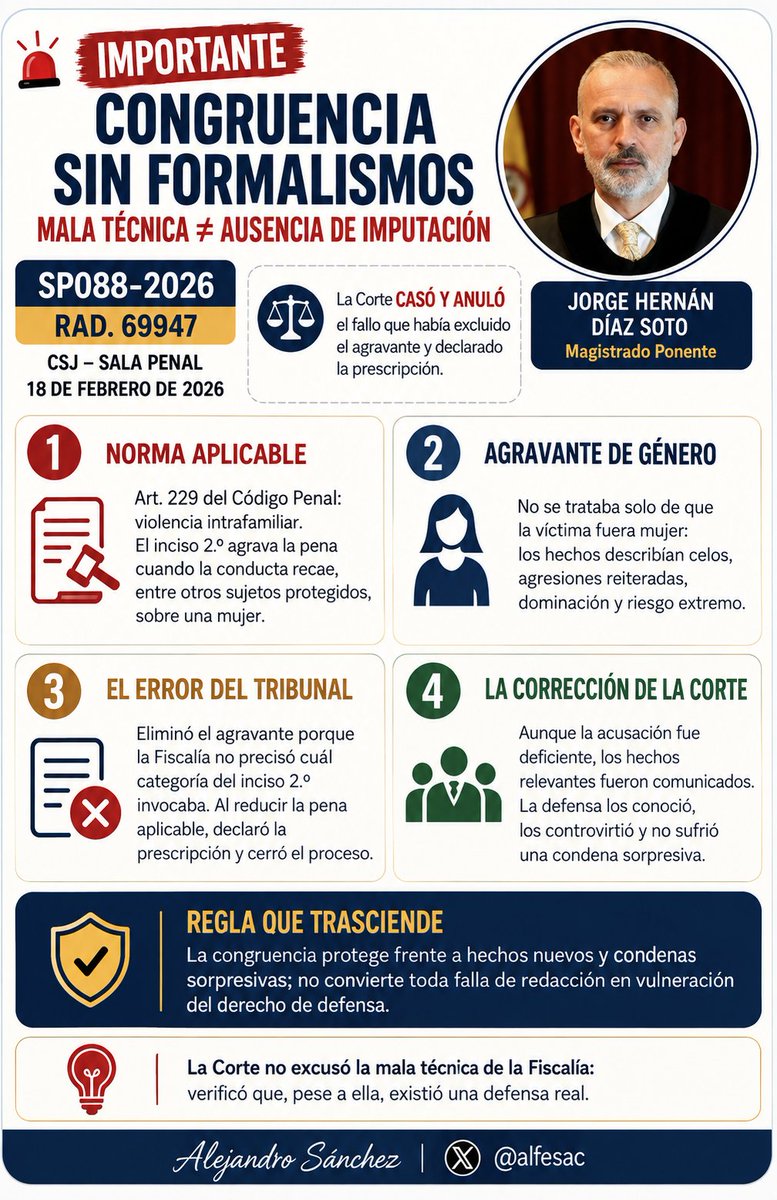 alfesac's tweet photo. 🚨 IMPORTANTE | ¿Una acusación mal redactada obliga a eliminar un agravante?
No necesariamente. La Corte diferenció entre una falla técnica de la Fiscalía y una verdadera ruptura de la congruencia.

📌 SP088-2026 | Rad. 69947
M. P. Jorge Hernán Díaz https://t.co/GDtw17v9X5