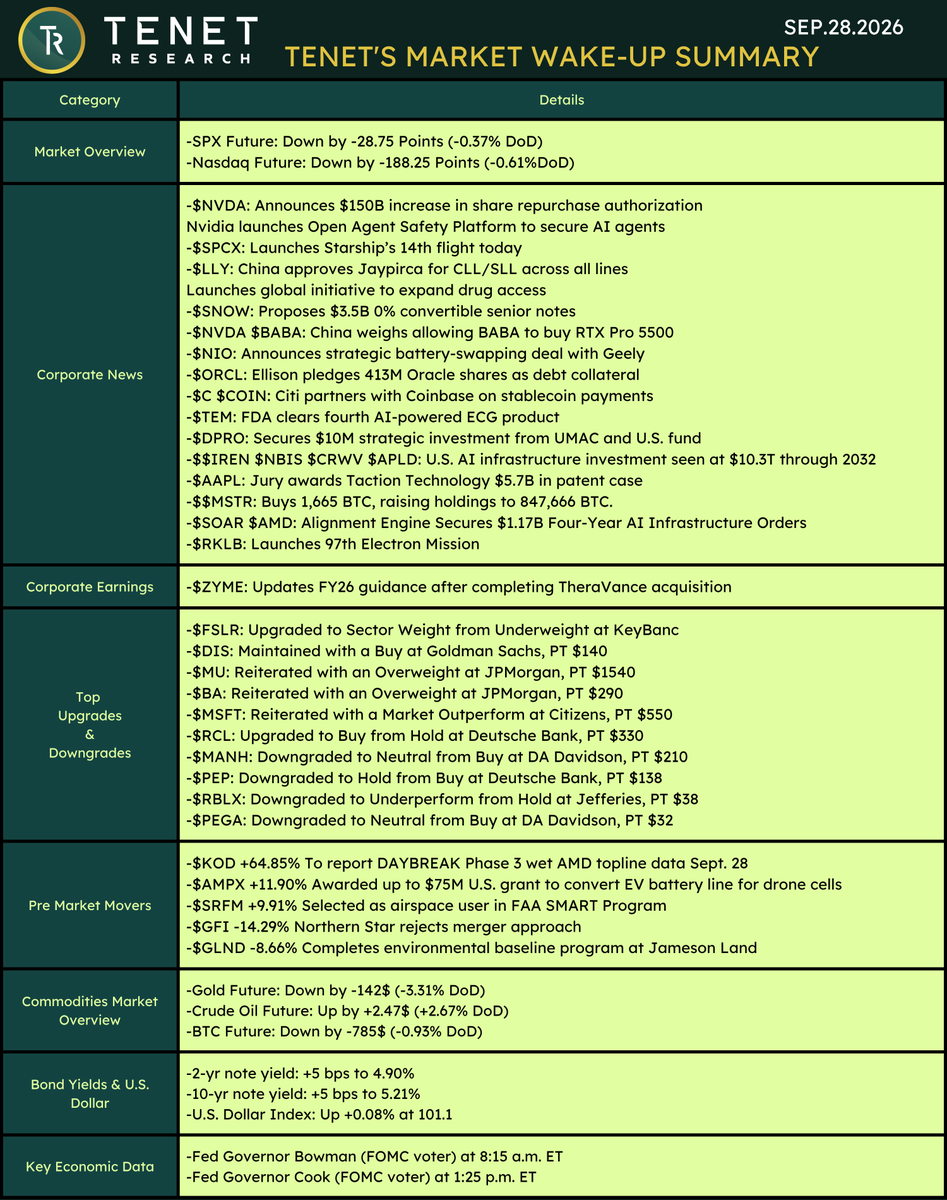 tenet_research's tweet photo. Tenet Market Wake-Up Summary 📷📷 September.28.26

$SPX $NVDA $SPCX $LLY $SNOW $BABA $NIO $ORCL $C $COIN $TEM $DPRO $IREN $NBIS $CRWV $APLD $AAPL $MSTR $SOAR $AMD $RKLB $ZYME $FSLR $DIS $MU $BA $MSFT $RCL $MANH $PEP $RBLX $PEGA $KOD $AMPX $SRFM $GFI $GLND

@ripster47 | @TENETTRADEGROUP | @TenetCharts