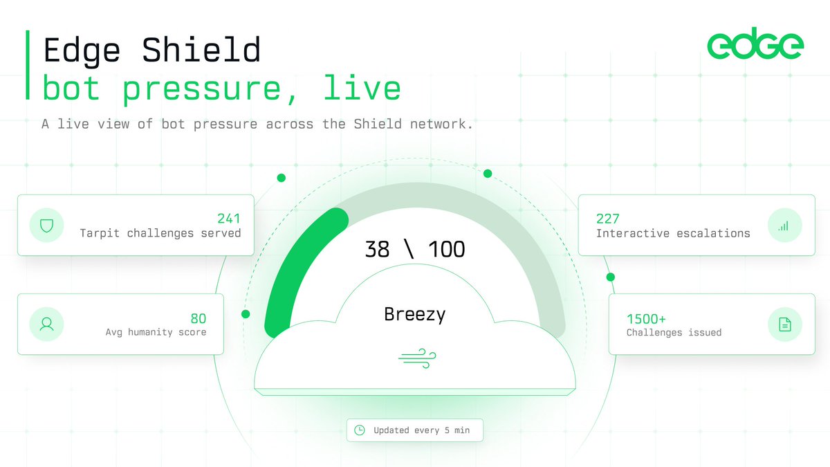edgenetwork's tweet photo. The bot weather is breezy, for now.

Edge Shield sits between your forms and incoming traffic, helping separate humans from automation.

Its Bot Weather Report turns signals from across the Shield network into a live view of bot pressure over the last 24 hours ⤵︎ https://t.co/nfrmFNxuVK