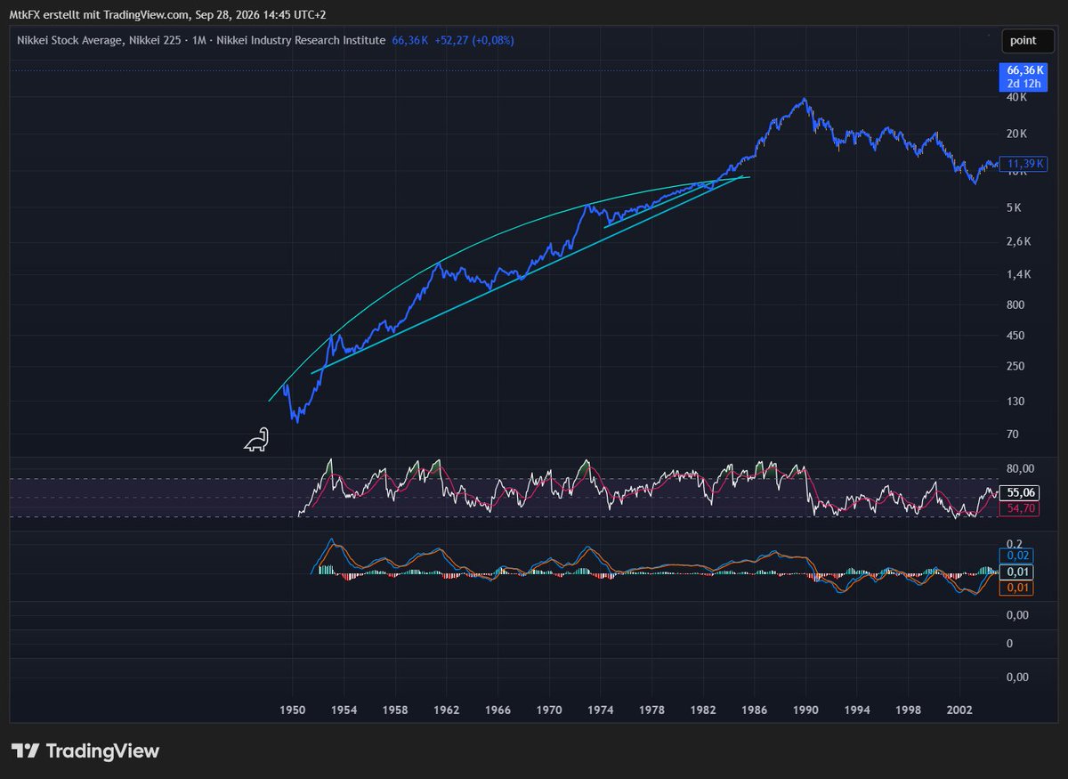 EmTeeKay96's tweet photo. @TonySeverinoCMT Could you take a look at the Nikkei index and give your opinion on it compared to Bitcoin? https://t.co/RBgWdUd8O5