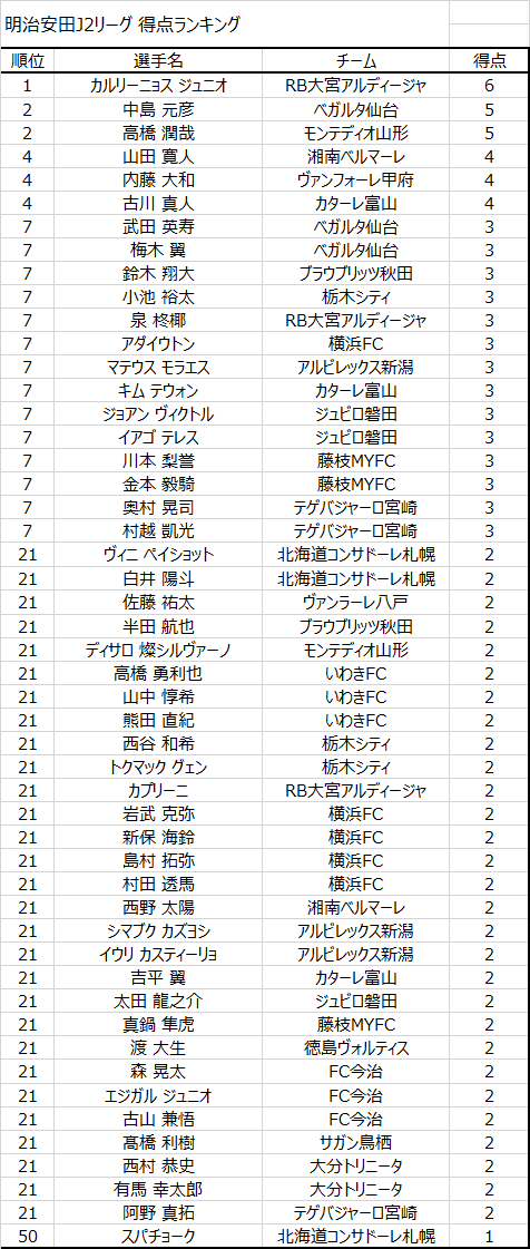 JLeagueStats's tweet photo. J2得点ランキング(第8節終了時点)

1. カルリーニョス ジュニオ (RB大宮アルディージャ)   6ゴール
2. 中島元彦 (ベガルタ仙台)   5ゴール
2. 髙橋潤哉 (モンテディオ山形)   5ゴール

#JLStats #Jリーグ #J2 #J2得点ランキング https://t.co/xNung8SGyN