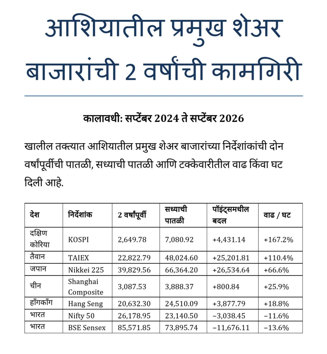 theWolvosaga's tweet photo. औघड हाय गड्या....

असला कोणता अमृतकाल चाललंय आपल्या देशात जो बाकी आशिया खंडात कुठंच नाय फक्त आमच्याकडचं हाय 😂😂 https://t.co/RsG1i8jwNi