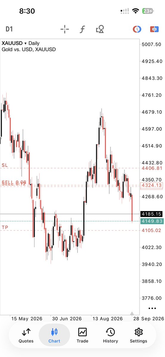 svjcallin's tweet photo. Caught this sell on ethereum:0x68749665ff8d2d112fa859aa293f07a622782f38 
Price kept formal lower highs on the larger time frame. I entered early but my SL was enough to keep the trade valid. All I had to do wait from there🦦 #TradingEdge https://t.co/4gyTiYeiT9