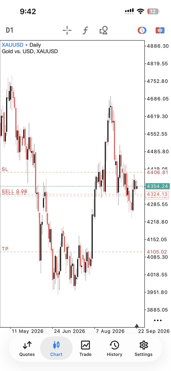 svjcallin's tweet photo. Caught this sell on ethereum:0x68749665ff8d2d112fa859aa293f07a622782f38 
Price kept formal lower highs on the larger time frame. I entered early but my SL was enough to keep the trade valid. All I had to do wait from there🦦 #TradingEdge https://t.co/4gyTiYeiT9