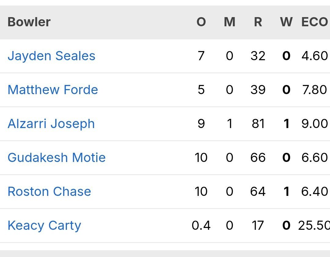 AlwaysAkshay5's tweet photo. These dehatis thinks playing against C grade WI bowlers on flat tracks will be remembered as Top Knocks. Even Ranji Trophy player can score centuries against C grade WI bowler. 

Ambrose Kohli ko lullaby ki tarah out karta 😂😂 https://t.co/LOFEfl3Ofy