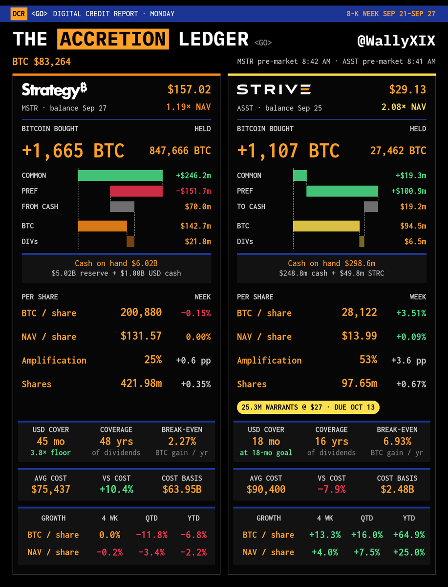 WallyXIX's tweet photo. The Accretion Ledger 09.28.26

I must say that a 65% BTC/share yield on $ASST is astonishing. https://t.co/8ZWmZRQhSv