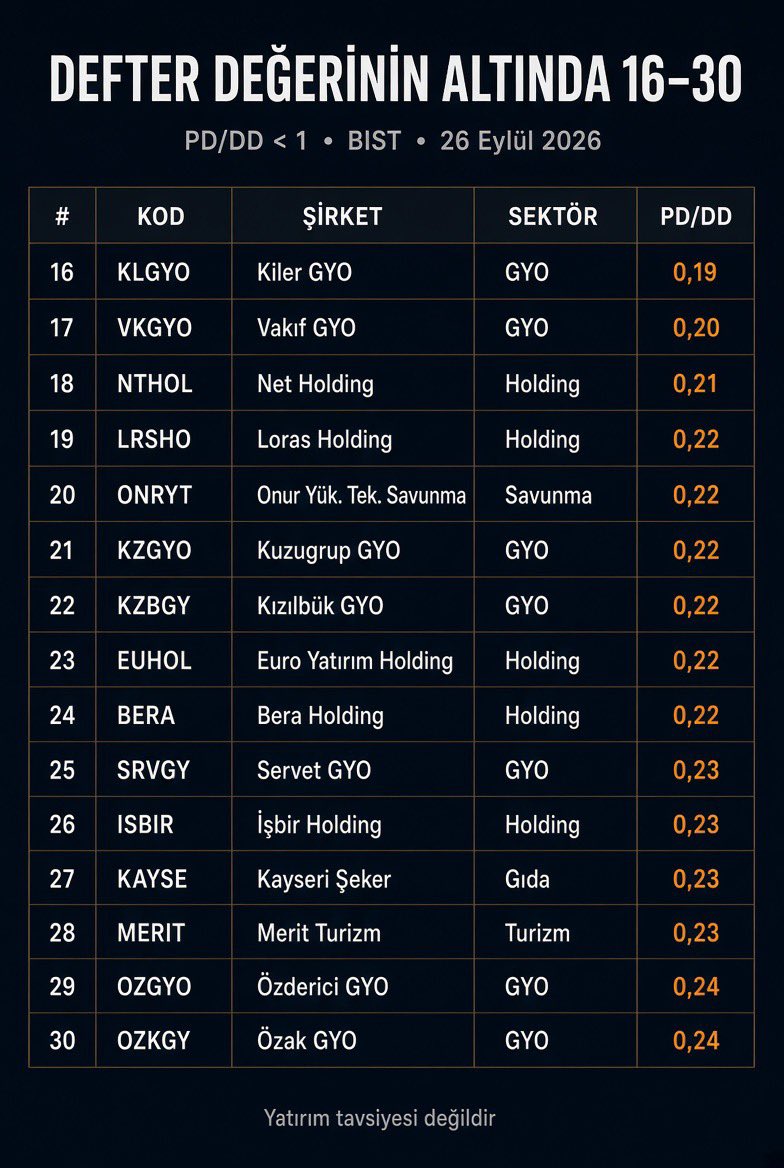 0kkadriyee1's tweet photo. Borsa İstanbul’da piyasa değeri, şirketin defter değerinin altında kalan Bu otomatik ucuz demek değil. Defter şişmiş olabilir, borç yüksek olabilir, kârlılık zayıf olabilir. 
Sadece “piyasa, deftere göre iskonto vermiş” listesi. https://t.co/8Ket4xsuEg