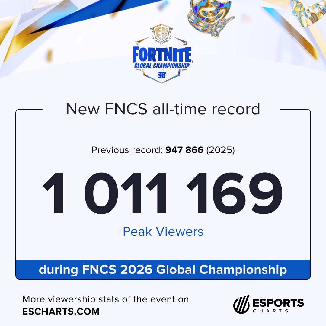suja_gg's tweet photo. El mundial de Fortnite 2026 se convierte en el mayor evento de la historia del videojuego. 

Rompió el récord del 2025 y se consolida como el evento más visto. 

Estamos prime - Global 2026 🌎🏆

W @FNCompetitive https://t.co/x1QhYoiXv7