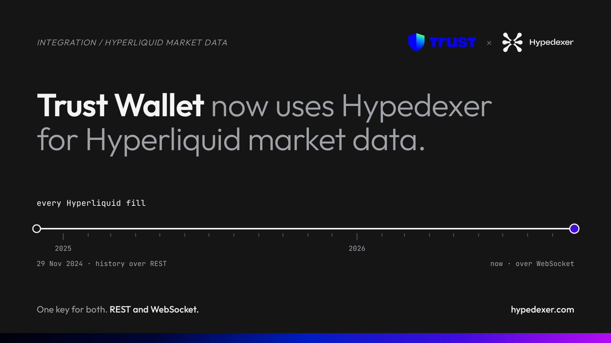 hypedexer's tweet photo. Trust Wallet now uses Hypedexer for Hyperliquid market data.

Every Hyperliquid fill since November 2024, round trips reconstructed from them, HIP-3 and HIP-4 markets, served over REST and WebSocket on one key.

Welcome aboard, @TrustWallet. https://t.co/yrp5O1QvA3