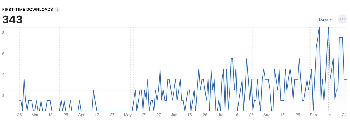 michael_fish_yu's tweet photo. Since Deskly was launched in Feb 2026, I only got 343 downloads
Most of the downloads happened after I releasing 1.1 version
I started to think about the ASO and my app previews, and I am trying to improve them.

Hope it can help

#buildinpublic https://t.co/k9xqfnAKeY