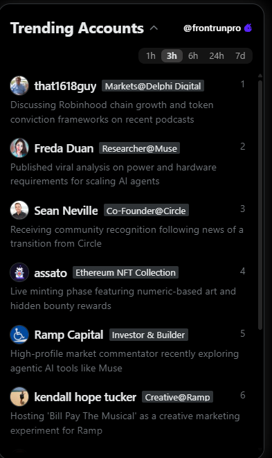 gozyy_world's tweet photo. I hear frontrun name a lot in these days for market intelligence.

So I decided to take a shot and try @frontrunpro 

Realized most of the top traders in CT already using it and they are backed by Alliance and YZi Labs (Binance).

You can see every accounts past history like connected wallets, which ca they posted in the past, their top calls, and PnL.

Also you can trade with one click using the extension and they give 90% cashback on trading fees which I think very generous.

there is a lot of other features that keeps you in the loop and each subscription get more perks. 

You can just get these perks for free if you trade significant volume too.

It's very established tool looking for signal so I'll be using a lot surely.