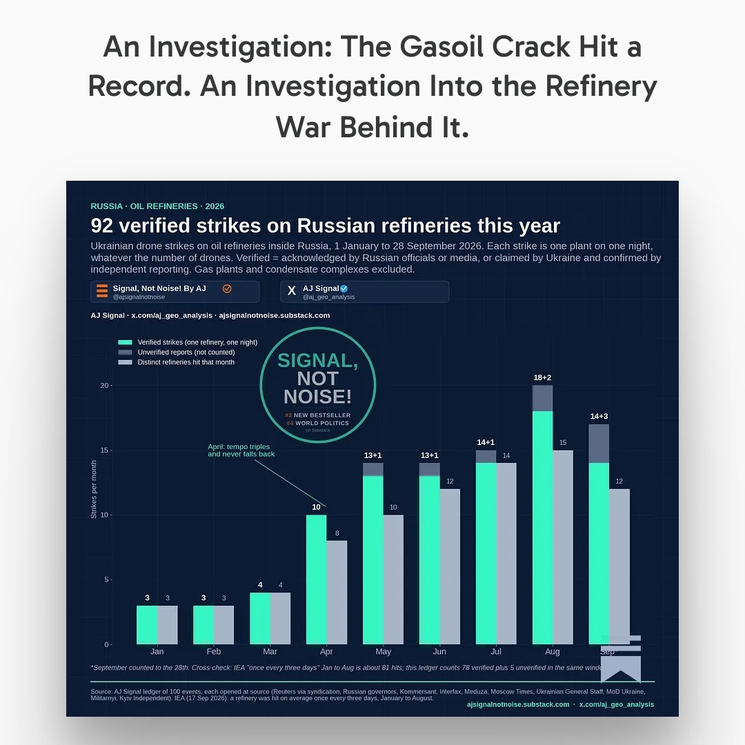 aj_geo_analysis's tweet photo. A critical read: 𝗨𝗦 𝗗𝗶𝗲𝘀𝗲𝗹 𝗝𝘂𝘀𝘁 𝗣𝗮𝘀𝘀𝗲𝗱 $𝟮𝟬𝟬 𝗮 𝗕𝗮𝗿𝗿𝗲𝗹. 𝗜 𝗦𝗽𝗲𝗻𝘁 𝟵 𝗠𝗼𝗻𝘁𝗵𝘀 𝗕𝘂𝗶𝗹𝗱𝗶𝗻𝗴 𝘁𝗵𝗲 𝗟𝗲𝗱𝗴𝗲𝗿 𝗧𝗵𝗮𝘁 𝗘𝘅𝗽𝗹𝗮𝗶𝗻𝘀 𝗪𝗵𝘆.

Since January I have kept a ledger of every reported strike on a Russian refinery, opened each one at its source, and graded it by who confirmed it. 

I have tracked at least 92 verified strikes on 27 plants, eleven of them are now idle. Russian refining has fallen to a 24-year low, and its product exports have nearly stopped.

The numbers alone are staggering. 

The gasoil crack, the premium for turning crude into diesel, hit a record $79 USD a barrel. US diesel passed $200 USD, 94% above pre-war. 

The price is the unsophisticated version of events, but underneath this, there is a more frightening issue and this issue does not stop within the borders of Russia... 

It ends at a smallholder in Kenya, the American farmer, a grain buyer in Egypt, a soybean field in Brazil and everyone who eats anything on this planet. 

Diesel carries the fertiliser to the farm AND the food from it to the grocery food processing plants and to the stores where we shop, and the barrels that used to move both are coming off the market intentionally... 

In this investigation I asked three questions the headlines skip. 

1. What this campaign removes from the world. 

2. WHO pays first, and why the bill lands farthest from the war. 

3. And the one that breaks the easy story: the reflex says a crisis sends money running into the dollar and US Treasuries, yet in 2026 the opposite is happening, and the reason matters more than the price.

Underneath it sits the mechanism I have named "Sanctions Capitalism," market share taken by removing the competition rather than out-competing it, and a "coalition of the forced" assembled through scarcity. 

Two energy shocks in one year, the refinery war and the Hormuz/ Bab Al Mandeeb closure, compound rather than cancel, and August is when the pace hit a record.

The full investigation, the ledger, the orders of effect, and where this goes next, is on Substack. Link in reply. 

If my work resonates with you, be sure to amplify this Signal.

𝗦𝗜𝗚𝗡𝗔𝗟, 𝗡𝗢𝗧 𝗡𝗢𝗜𝗦𝗘!!