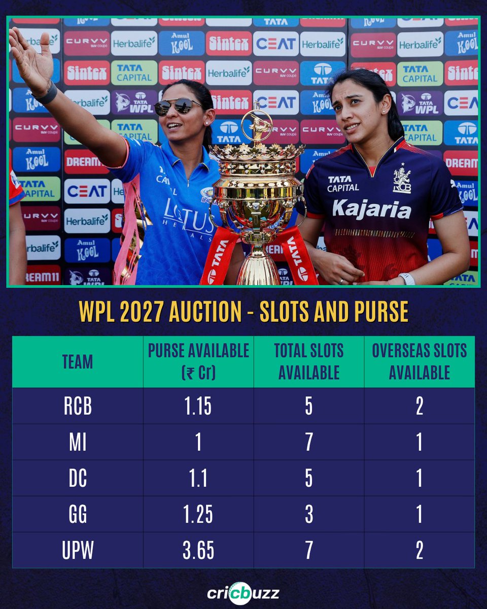 cricbuzz's tweet photo. 👀👀

#WPLAuction #WPLRetention https://t.co/SvpJdo6TZw