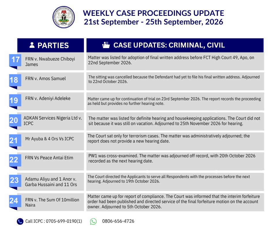 icpcnigeria's tweet photo. Update of ICPC proceedings in various courts 21/09/26 - 25/09/26 https://t.co/MO7AguKtje