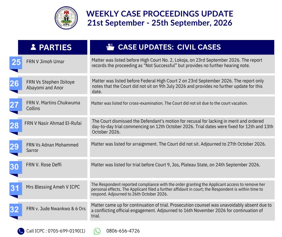 icpcnigeria's tweet photo. Update of ICPC proceedings in various courts 21/09/26 - 25/09/26 https://t.co/MO7AguKtje
