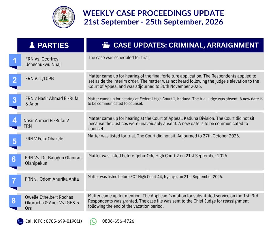 icpcnigeria's tweet photo. Update of ICPC proceedings in various courts 21/09/26 - 25/09/26 https://t.co/MO7AguKtje