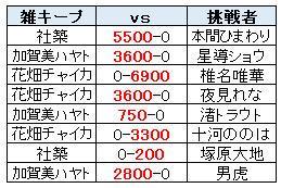 Redeyes32160213's tweet photo. にじさんじ遊戯王マスターデュエル祭2026
#にじ遊戯王祭2026

エキシビション vs雑キープ 結果

雑キープ　５勝
挑戦者　　３勝 https://t.co/8nBKrHO3nf