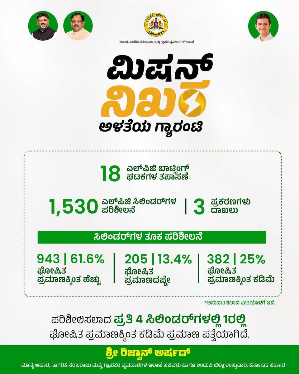 MissionNikhara's tweet photo. ಗ್ರಾಹಕರಿಗೆ ನಿಗದಿತ ಮಾನದಂಡಗಳಂತೆ ತಮಗೆ ದೊರೆಯಬೇಕಾದ ಪ್ರಮಾಣವನ್ನು ಖಚಿತಪಡಿಸುವುದು ಮಿಷನ್ ನಿಖರದ ಪ್ರಮುಖ ಉದ್ದೇಶ. ಈ ನಿಟ್ಟಿನಲ್ಲಿ ರಾಜ್ಯದಾದ್ಯಂತ ಎಲ್‌ಪಿಜಿ ಬಾಟ್ಲಿಂಗ್ ಘಟಕಗಳ ತಪಾಸಣೆ ನಡೆಸಿ, ಸಿಲಿಂಡರ್‌��ಳ ತೂಕ ಪರಿಶೀಲನೆ ಹಾಗೂ ಅಗತ್ಯ ಕಾನೂನು ಜಾರಿ ಕ್ರಮಗಳನ್ನು ಕೈಗೊಳ್ಳಲಾಗಿದೆ. https://t.co/pCSNE3z6y9