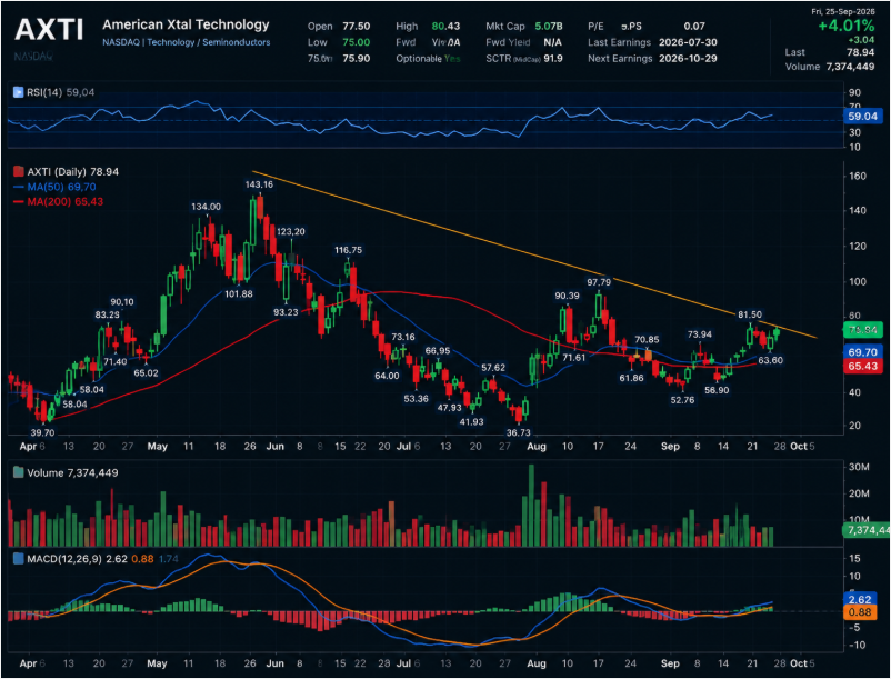 Daniel_Kaden07's tweet photo. $AXTI caught my attention.

The stock is starting to coil while optics and semiconductor names show improving strength.

Not a prediction, just a setup I’m tracking closely as AI infrastructure continues to evolve.

Follow along, I’ll share updates as this develops. https://t.co/i0NakYfDfY