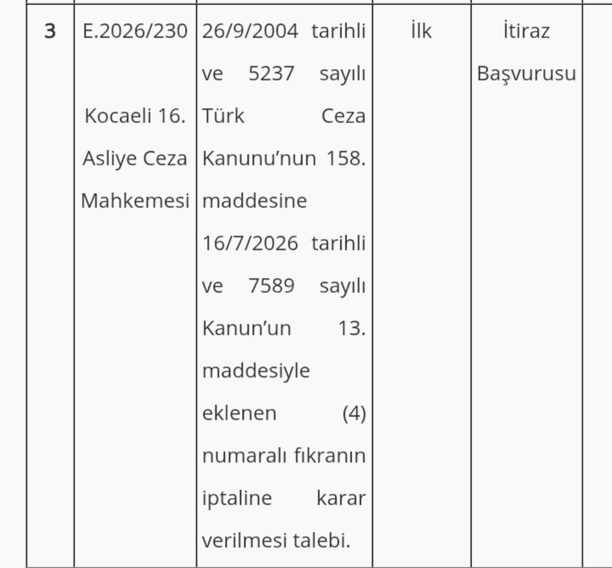 Burak158084's tweet photo. 🚨 29.09.2026 yani yarın Anayasa Mahkemesi gündemine gelecek olan Kocaeli 16. Asliye Ceza Mahkemesi'nin yapmış olduğu TCK 158/4 maddesinin iptal başvurusu, ceza adalet sistemimiz ve temel insan hakları açısından hayati bir önem taşımaktadır.

​🚨 Kanunların amacı cezalandırırken dahi hakkaniyeti ve ölçülülüğü korumaktır. Ancak mevcut TCK 158/4 düzenlemesi ne yazık ki orantısız sonuçlar doğurmakta, hukuk kurallarının ruhuna aykırı bir tablo ortaya çıkarmaktadır. 

🚨 Dolandırıcılık fiiline maruz kalan vatandaşın hakkını gözetmeyen, türlü vaatlerle kandırılan ama neticede gerçek fail gibi ceza alan IBAN sahiplerinin hakkını gözetmeyen, mahkemelerin iş yükünü kat kat artıran ve kimlere uygulanıp kimlere uygulanmayacağını hakimlerin dahi anlamadığı bu yasanın iptal edilmesi gerekmektedir. 

🚨 TCK 142/2-E ve TCK 245 maddelerinin kapsam dışı kalmış olması bile yasanın ne kadar sakat ve problemli olduğunu gözler önüne sermektedir.

🚨 Yüksek Mahkeme'nin yarın vicdanları rahatlatacak ve hukukun üstünlüğünü kanıtlayacak bir iptal kararına imza atmasını temenni ediyoruz.

Ayrımsız Çözüm Platformu 

#AyrımsızAdaletİstiyoruz 

@AYMBASKANLIGI
