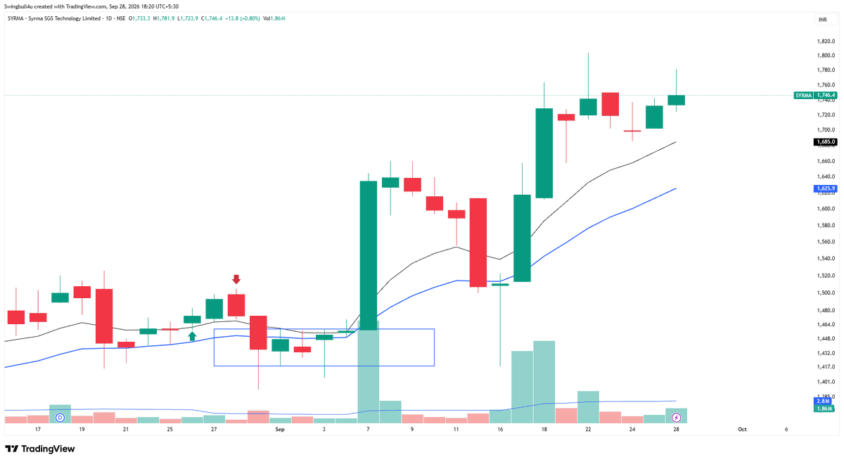 swingbulll's tweet photo. Bad market mein sikhte raho aur capital protect rakho—yehi discipline long term mein bada game banayegi! 📊📉 Strong stocks ko 10 & 20 EMA ke paas track karo. Price action ko sikhne do! 📉📊
#askautoltd #syrma #indswftlab #qpower https://t.co/8SSQ4OIDCP