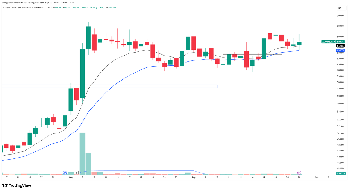 swingbulll's tweet photo. Bad market mein sikhte raho aur capital protect rakho—yehi discipline long term mein bada game banayegi! 📊📉 Strong stocks ko 10 & 20 EMA ke paas track karo. Price action ko sikhne do! 📉📊
#askautoltd #syrma #indswftlab #qpower https://t.co/8SSQ4OIDCP