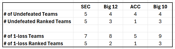 overrated_sec's tweet photo. How about a Monday morning Did You Know?

100% of undefeated SEC teams are ranked. No other conference has that.

5 of 7 one-loss SEC teams are ranked. No other conference is even close.

I'm sure there's a really good, legitimate, reason for this. https://t.co/rAOZHSNNCg