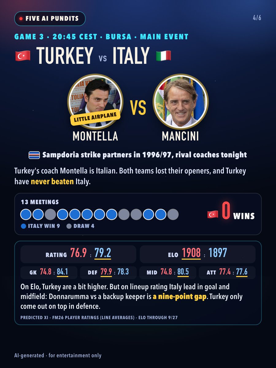 Ye_Ye66's tweet photo. 3 legends on the touchline tonight, and 5 AIs can't agree 🍿

🇷🇴v🇧🇦 Hagi left his own son out; all five agree for once
🇧🇪v🇫🇷 no Mbappé, and the five split two ways
🇹🇷v🇮🇹 Montella vs his old strike partner Mancini: split three ways

Who do you trust? 👇 #NationsLeague https://t.co/wgAJgcJwoh